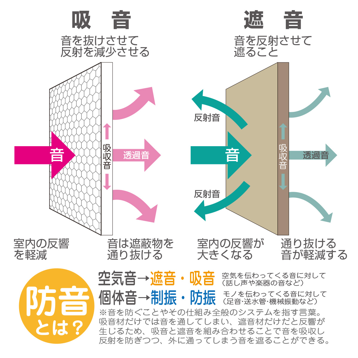 「防音」と「吸音」と「遮音」